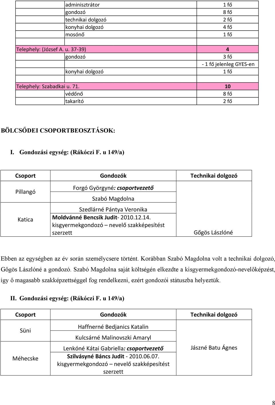 u 149/a) Csoport Gondozók Technikai dolgozó Pillangó Forgó Györgyné: csoportvezető Szabó Magdolna Szedlárné Pántya Veronika Katica Moldvánné Bencsik Judit 2010.12.14. kisgyermekgondozó nevelő szakképesítést szerzett Gőgös Lászlóné Ebben az egységben az év során személycsere történt.