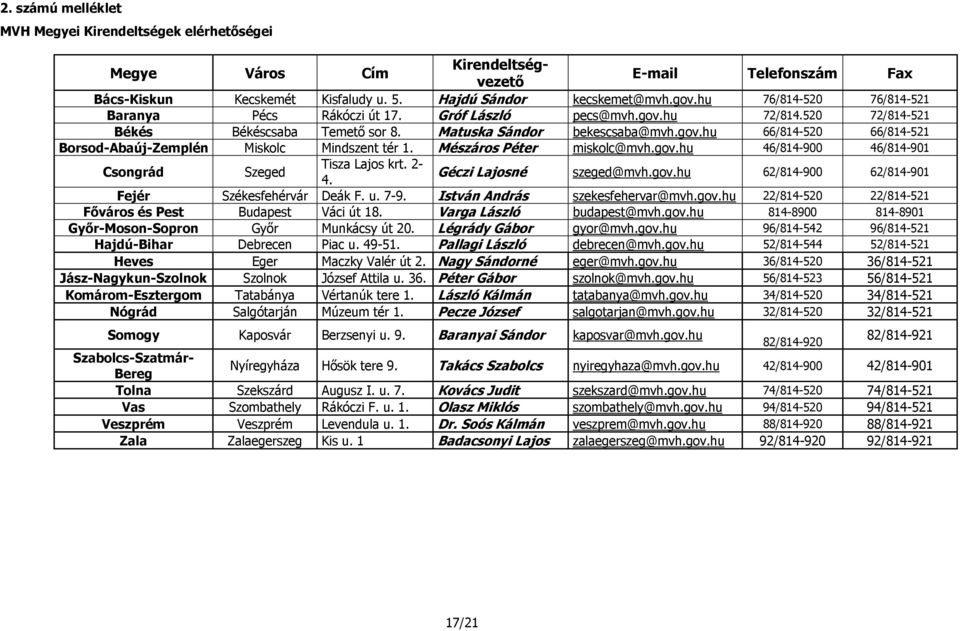 Mészáros Péter miskolc@mvh.gov.hu 46/814-900 46/814-901 Csongrád Szeged Tisza Lajos krt. 2-4. Géczi Lajosné szeged@mvh.gov.hu 62/814-900 62/814-901 Fejér Székesfehérvár Deák F. u. 7-9.