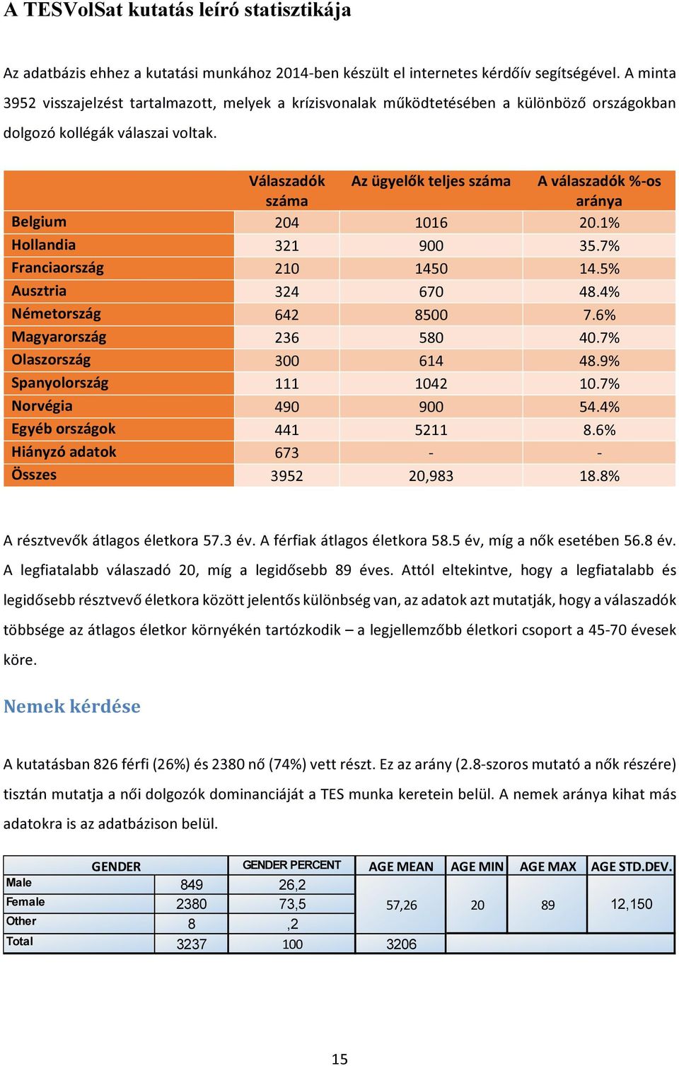 Válaszadók száma Az ügyelők teljes száma A válaszadók %-os aránya Belgium 204 1016 20.1% Hollandia 321 900 35.7% Franciaország 210 1450 14.5% Ausztria 324 670 48.4% Németország 642 8500 7.