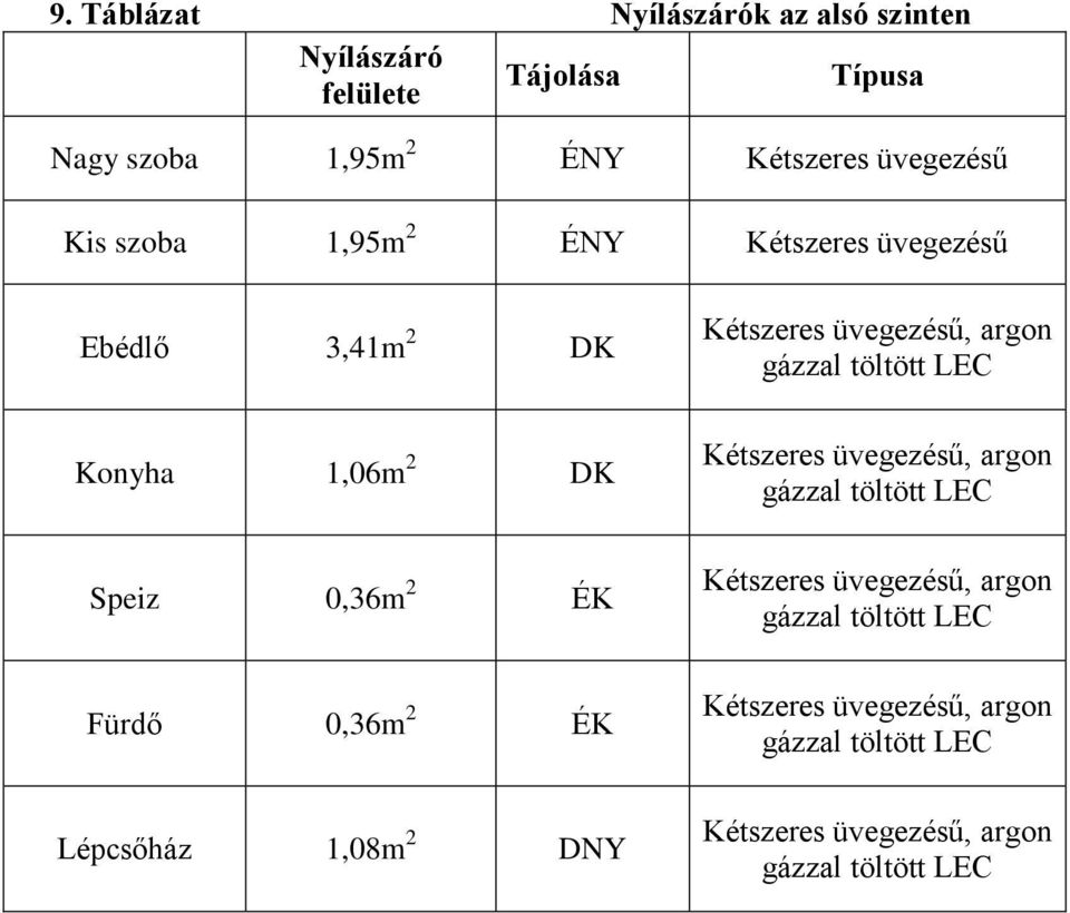 Lépcsőház 1,08m 2 DNY Kétszeres üvegezésű, argon gázzal töltött LEC Kétszeres üvegezésű, argon gázzal töltött LEC