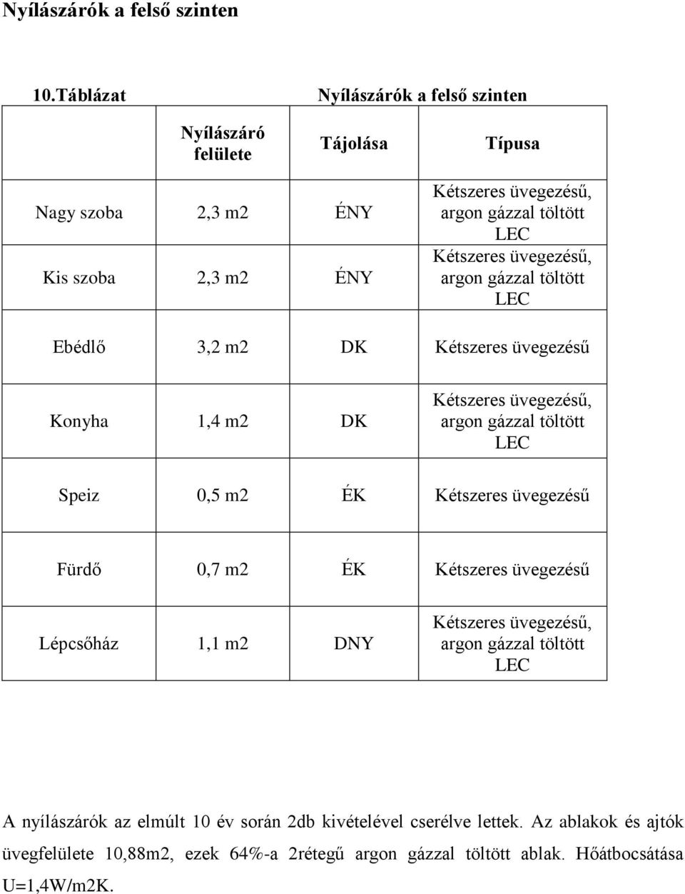 Kétszeres üvegezésű, argon gázzal töltött LEC Ebédlő 3,2 m2 DK Kétszeres üvegezésű Konyha 1,4 m2 DK Kétszeres üvegezésű, argon gázzal töltött LEC Speiz 0,5 m2 ÉK