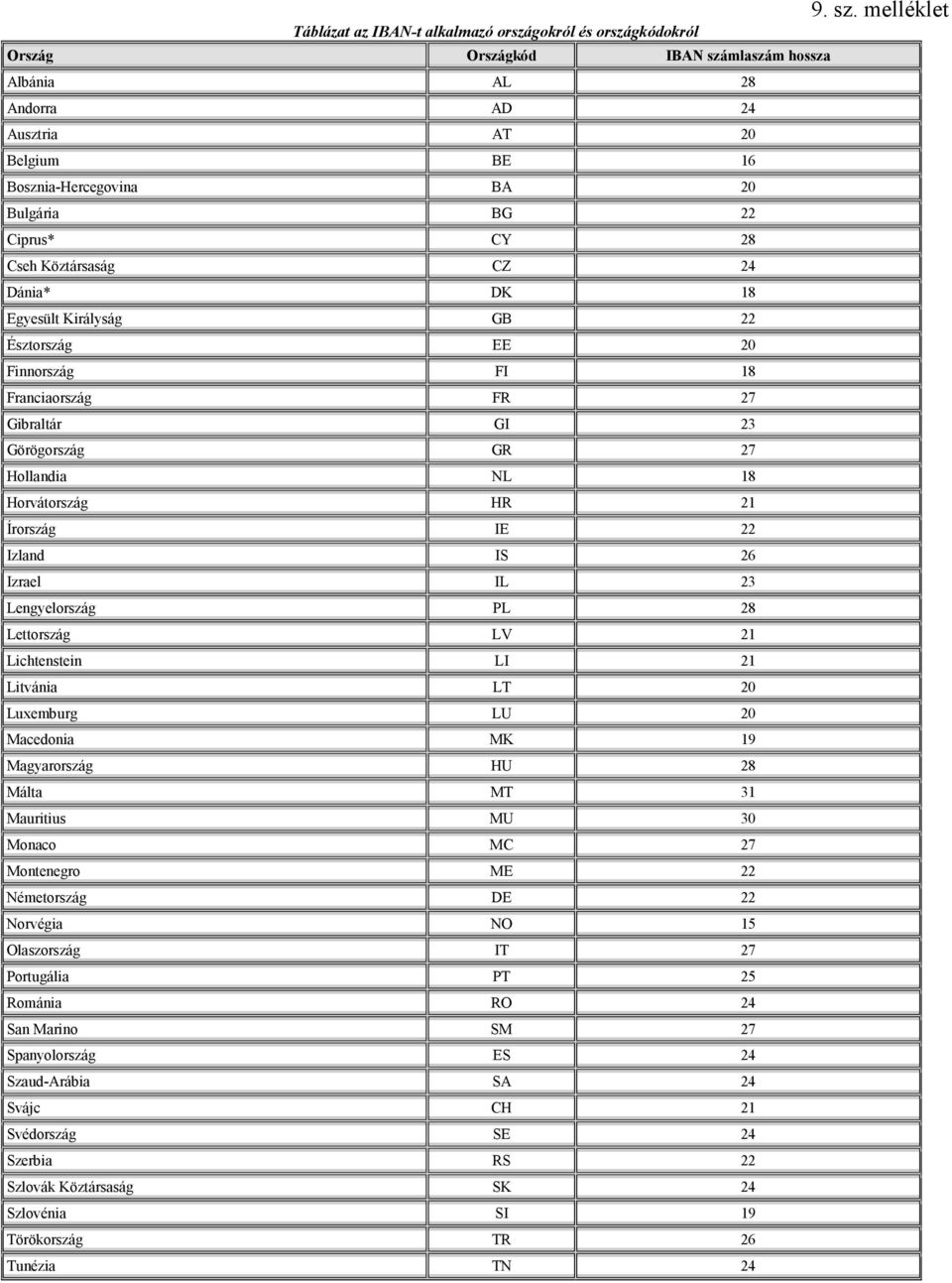 Írország IE 22 Izland IS 26 Izrael IL 23 Lengyelország PL 28 Lettország LV 21 Lichtenstein LI 21 Litvánia LT 20 Luxemburg LU 20 Macedonia MK 19 Magyarország HU 28 Málta MT 31 Mauritius MU 30 Monaco