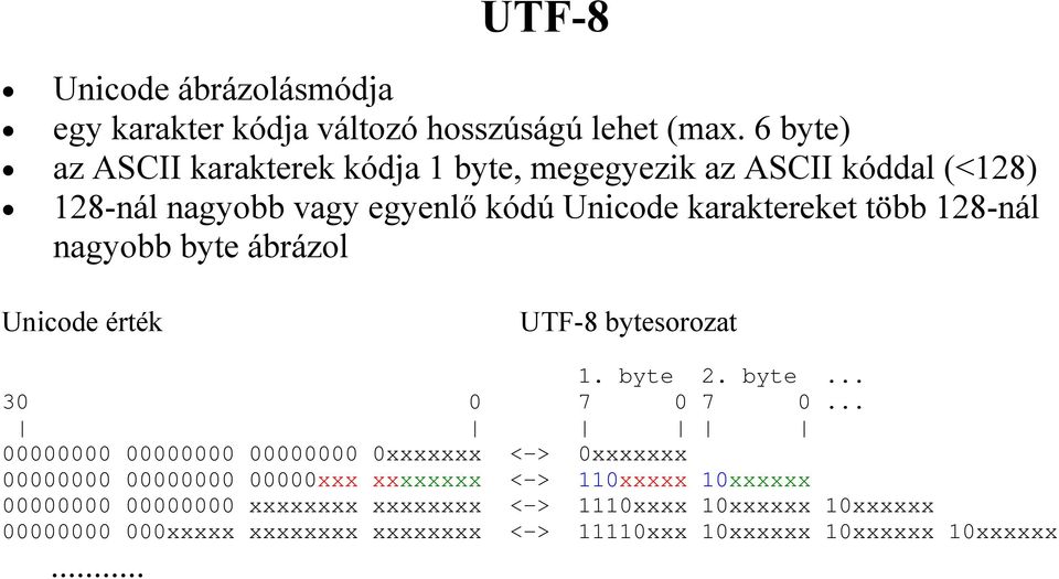 nagyobb byte ábrázol Unicode érték UTF-8 bytesorozat 1. byte. byte... 30 0 7 0 7 0.