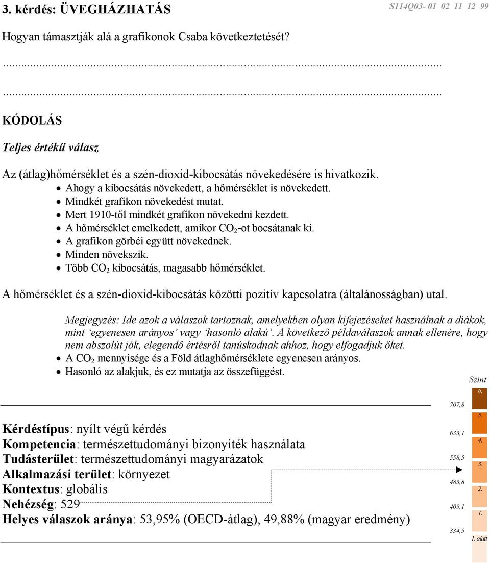 A hőmérséklet emelkedett, amikor CO 2 -ot bocsátanak ki. A grafikon görbéi együtt növekednek. Minden növekszik. Több CO 2 kibocsátás, magasabb hőmérséklet.