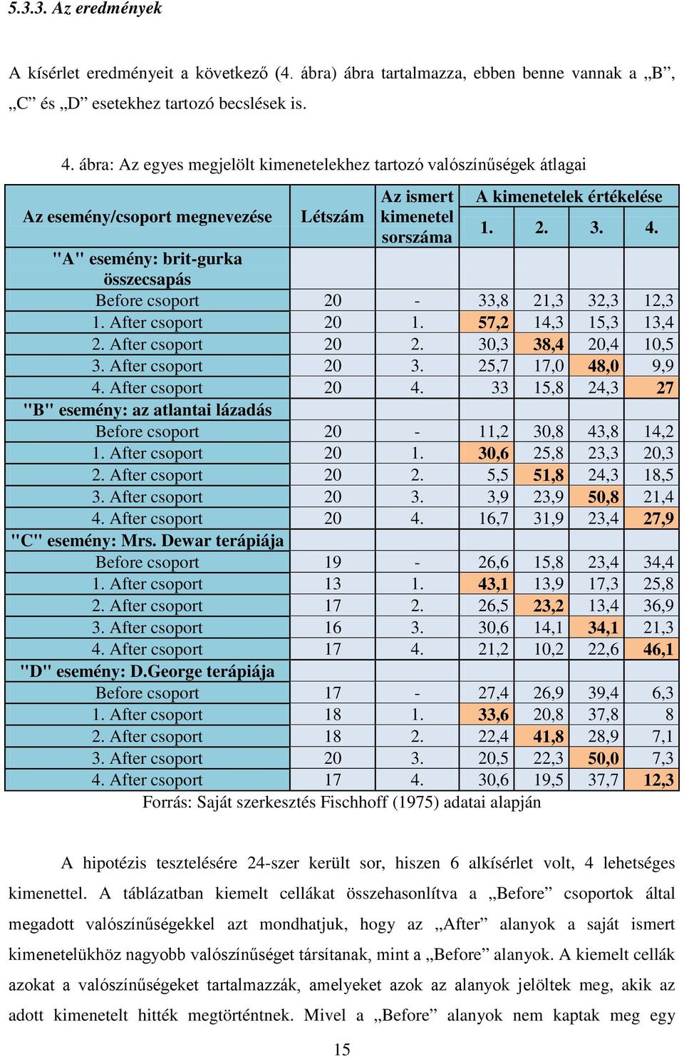 "A" esemény: brit-gurka összecsapás Before csoport 20-33,8 21,3 32,3 12,3 1. After csoport 20 1. 57,2 14,3 15,3 13,4 2. After csoport 20 2. 30,3 38,4 20,4 10,5 3. After csoport 20 3.