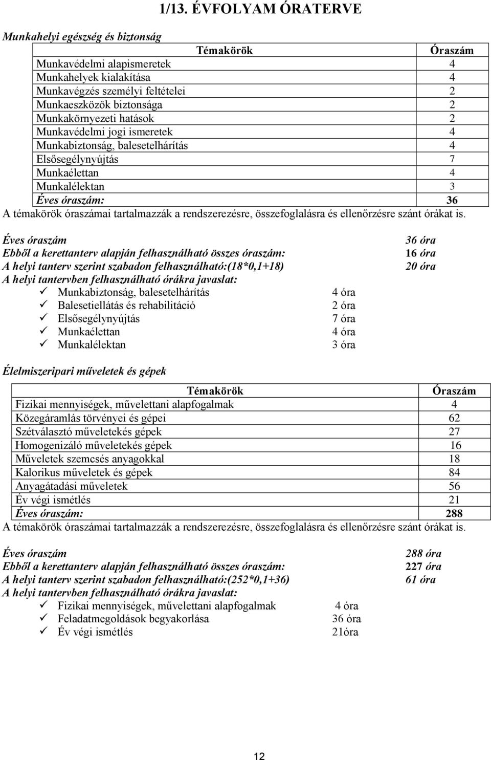 szabadon felhasználható:(18*0,1+18) Munkabiztonság, balesetelhárítás Balesetiellátás és rehabilitáció Elsősegélynyújtás Munkaélettan Munkalélektan 4 óra 2 óra 7 óra 4 óra 3 óra 36 óra 16 óra 20 óra