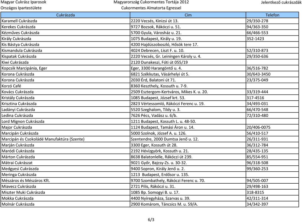 Leiningen Károly u. 4. 29/350-636 Kiwi Cukrászda 2120 Dunakeszi, Fóti út 055/19 Kopcsik Marcipánia, Eger Eger, 3300 Harangöntő u. 4. 36/516-782 Korona Cukrászda 6821 Székkutas, Vásárhelyi út 5.