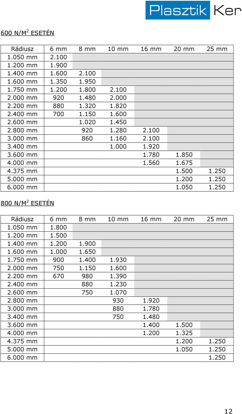 000 mm 1.200 1.250 6.000 mm 1.050 1.250 800 N/M 2 ESETÉN Rádiusz 6 mm 8 mm 10 mm 16 mm 20 mm 25 mm 1.050 mm 1.800 1.200 mm 1.500 1.400 mm 1.200 1.900 1.600 mm 1.000 1.650 1.750 mm 900 1.400 1.930 2.