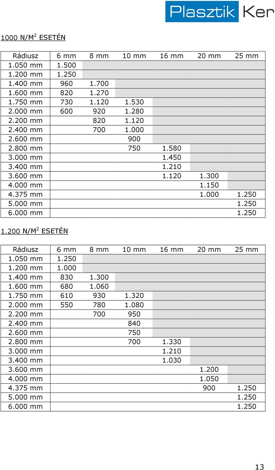 000 mm 1.250 1.200 N/M 2 ESETÉN Rádiusz 6 mm 8 mm 10 mm 16 mm 20 mm 25 mm 1.050 mm 1.250 1.200 mm 1.000 1.400 mm 830 1.300 1.600 mm 680 1.060 1.750 mm 610 930 1.320 2.