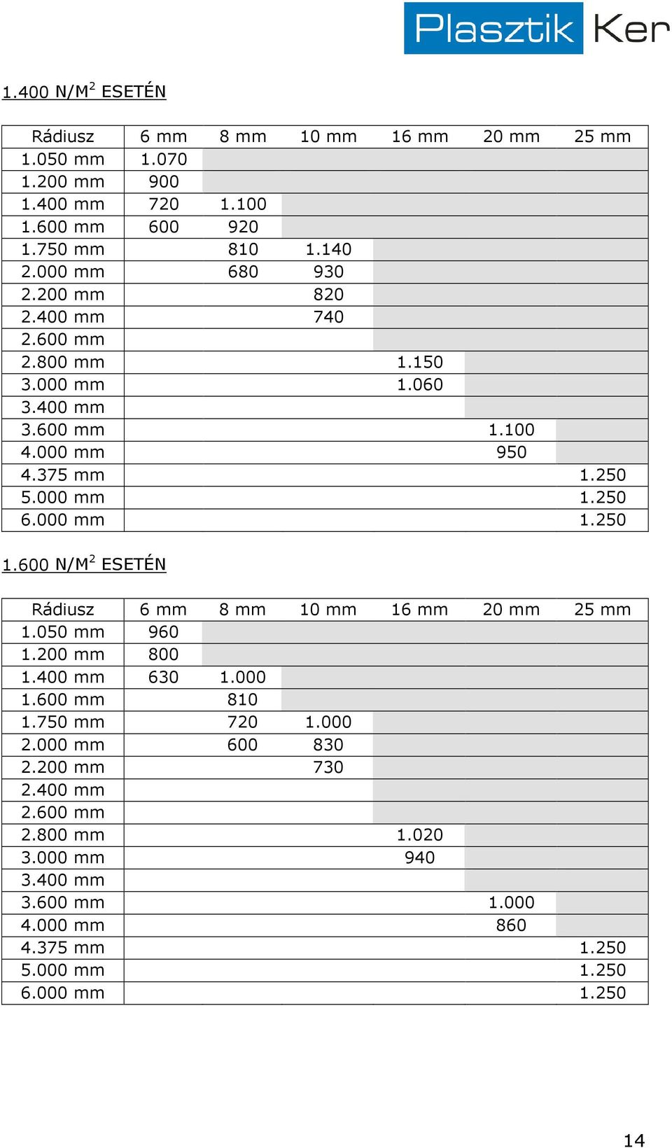 000 mm 1.250 1.600 N/M 2 ESETÉN Rádiusz 6 mm 8 mm 10 mm 16 mm 20 mm 25 mm 1.050 mm 960 1.200 mm 800 1.400 mm 630 1.000 1.600 mm 810 1.750 mm 720 1.