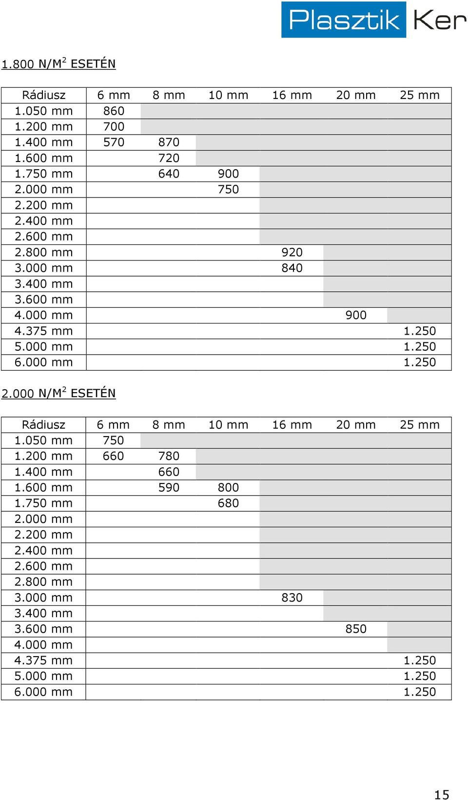 000 N/M 2 ESETÉN Rádiusz 6 mm 8 mm 10 mm 16 mm 20 mm 25 mm 1.050 mm 750 1.200 mm 660 780 1.400 mm 660 1.600 mm 590 800 1.750 mm 680 2.