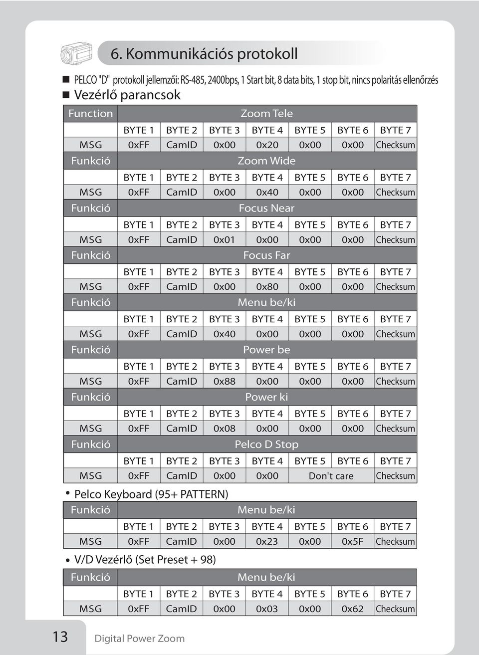 Focus Far 0x80 Menu be/ki Power be Power ki Pelco D Stop Menu be/ki 0x23 Menu be/ki 0x03 BYTE 5 BYTE 5 BYTE 5 BYTE 5 BYTE 5 BYTE 5 BYTE 5 BYTE 6 BYTE 6 BYTE 6 BYTE 6