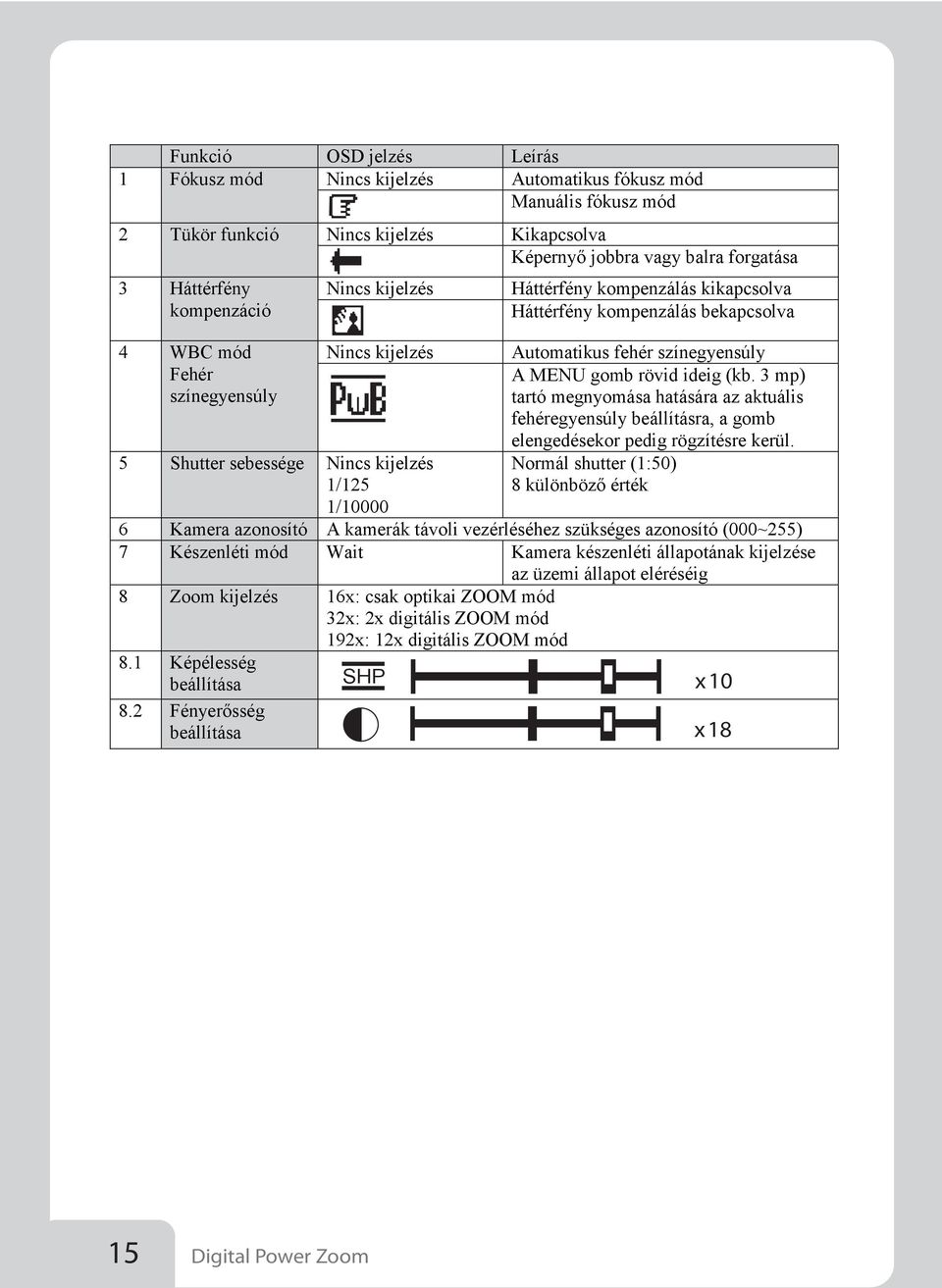 színegyensúly A MENU gomb rövid ideig (kb. 3 mp) tartó megnyomása hatására az aktuális fehéregyensúly beállításra, a gomb elengedésekor pedig rögzítésre kerül.