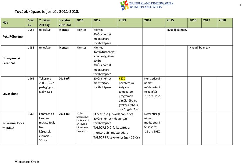 továbbképzés 1965 Teljesítve 2003. 06.27 pedagógus szakvizsga 1963 konferenciá k és bemutató fogl, tov.