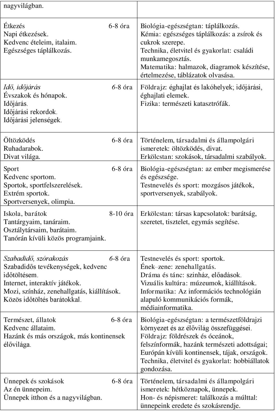 Matematika: halmazok, diagramok készítése, értelmezése, táblázatok olvasása. Földrajz: éghajlat és lakóhelyek; időjárási, éghajlati elemek. Fizika: természeti katasztrófák. Öltözködés Ruhadarabok.