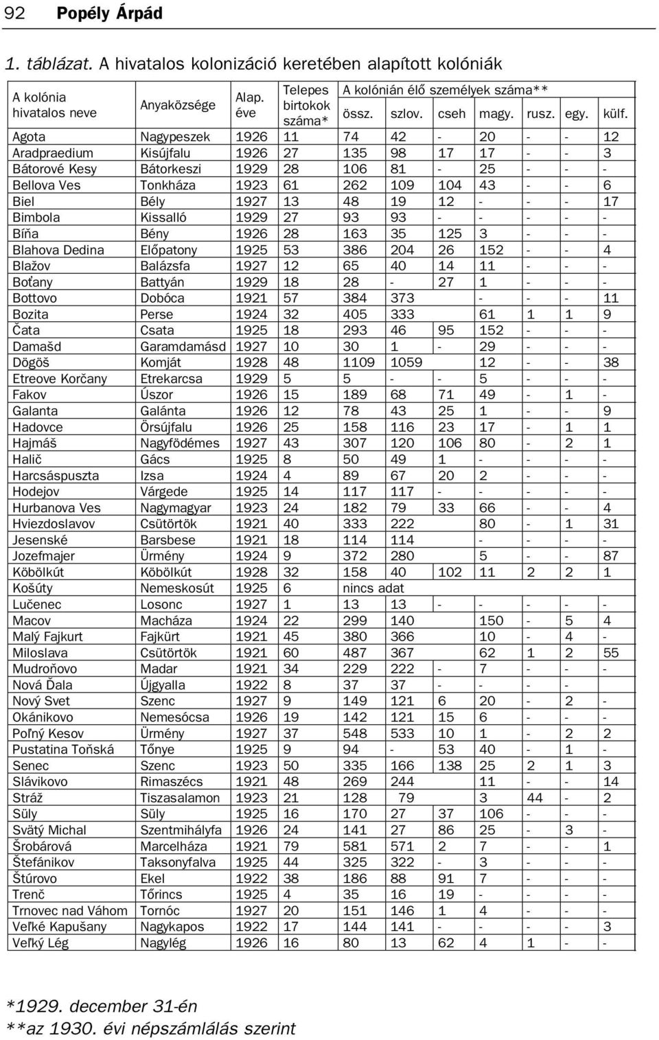 Agota Nagypeszek 1926 11 74 42-20 - - 12 Aradpraedium Kisújfalu 1926 27 135 98 17 17 - - 3 Bátorové Kesy Bátorkeszi 1929 28 106 81-25 - - - Bellova Ves Tonkháza 1923 61 262 109 104 43 - - 6 Biel Bély