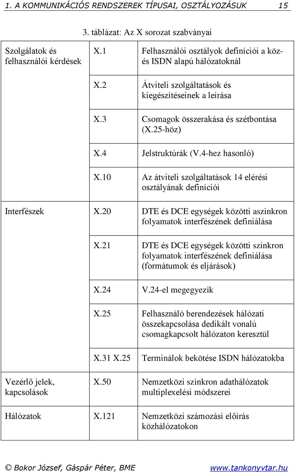 4-hez hasonló) X.10 Az átviteli szolgáltatások 14 elérési osztályának definíciói Interfészek X.20 DTE és DCE egységek közötti aszinkron folyamatok interfészének definiálása X.