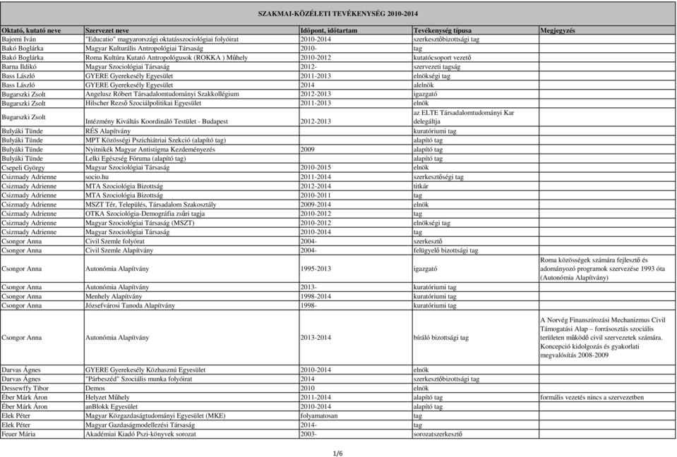 Bass László GYERE Gyerekesély Egyesület 2014 alelnök Bugarszki Zsolt Angelusz Róbert Társadalomtudományi Szakkollégium 2012-2013 igazgató Bugarszki Zsolt Hilscher Rezső Szociálpolitikai Egyesület
