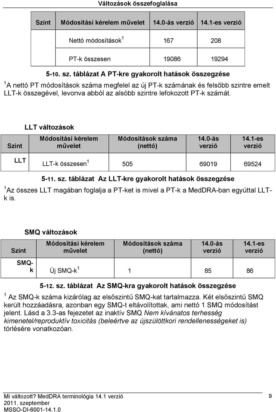 számát. LLT változások Szint Módosítási kérelem művelet Módosítások szá