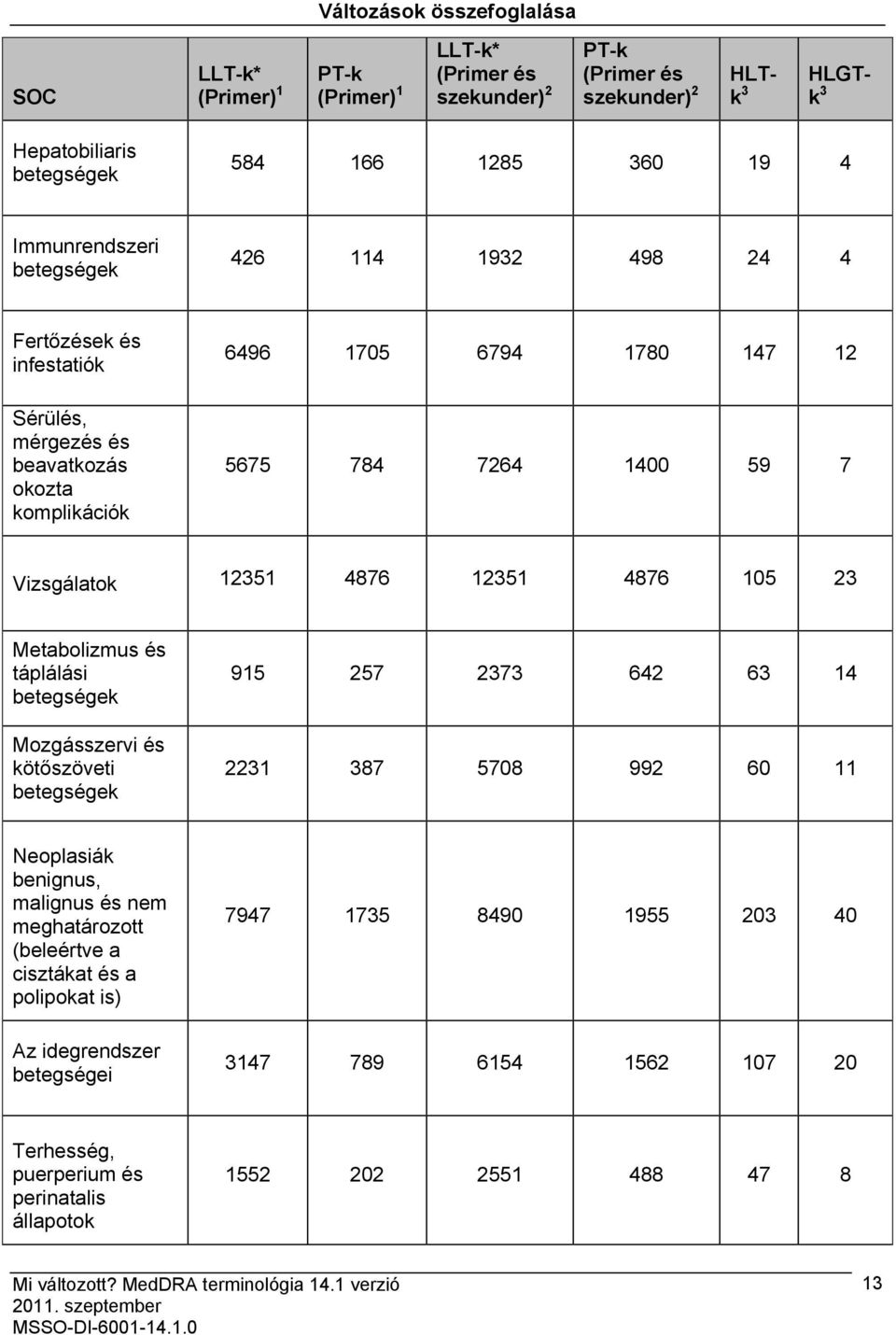 12351 4876 12351 4876 105 23 Metabolizmus és táplálási Mozgásszervi és kötőszöveti 915 257 2373 642 63 14 2231 387 5708 992 60 11 Neoplasiák benignus, malignus és nem meghatározott