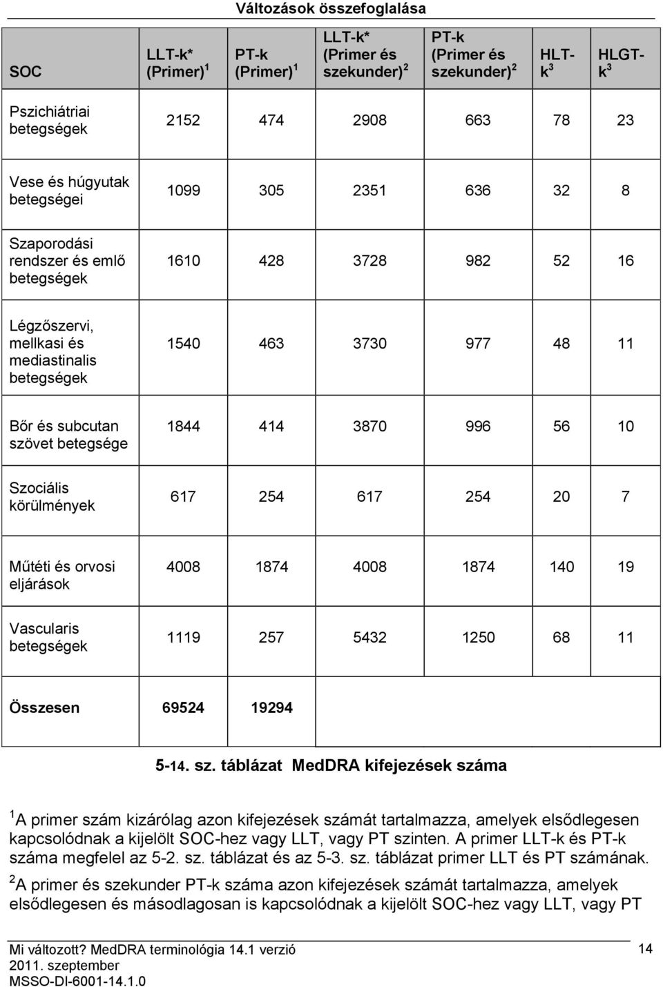 996 56 10 Szociális körülmények 617 254 617 254 20 7 Műtéti és orvosi eljárások 4008 1874 4008 1874 140 19 Vascularis 1119 257 5432 1250 68 11 Összesen 69524 19294 5-14. sz.