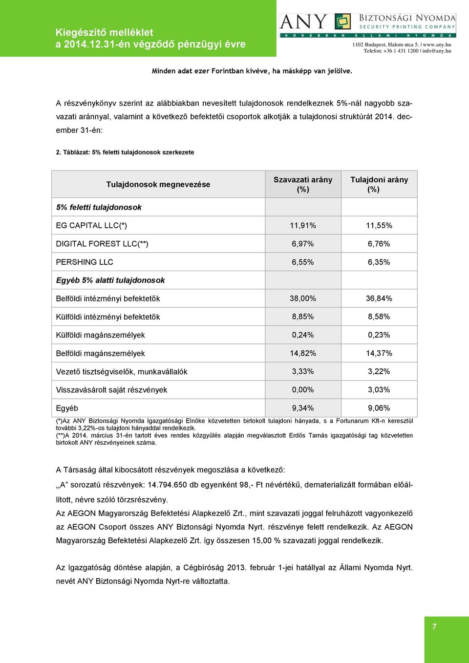 Táblázat: 5% feletti tulajdonosok szerkezete 5% feletti tulajdonosok Tulajdonosok megnevezése Szavazati arány (%) Tulajdoni arány (%) EG CAPITAL LLC(*) 11,91% 11,55% DIGITAL FOREST LLC(**) 6,97%