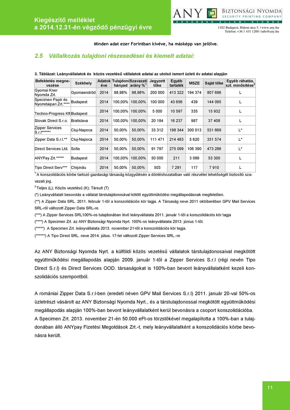 Egyéb Egyéb ráhatás, Székhely tőke tartalék szt. minősítése 2 Gyomai Kner Gyomaendrőd 2014 98,98% 98,98% 200 000 413 322 194 374 807 696 L Nyomda Zrt.