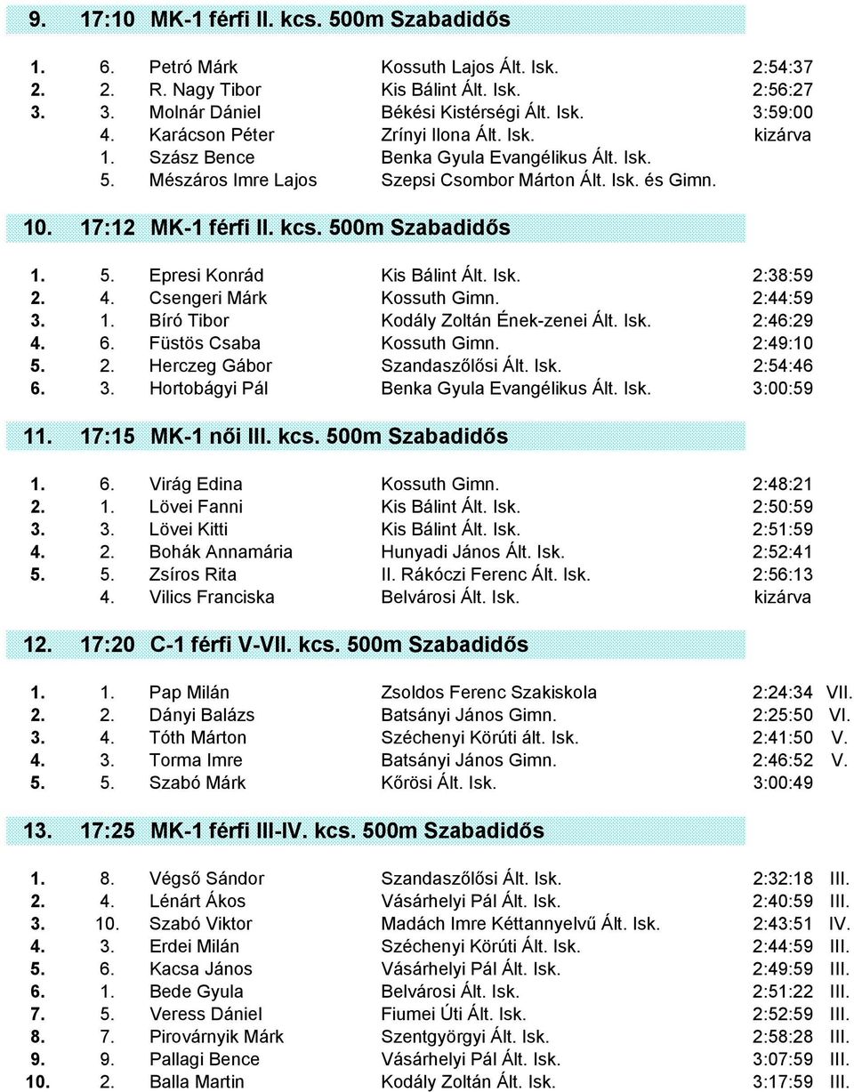 500m Szabadidős 1. 5. Epresi Konrád Kis Bálint Ált. Isk. 2:38:59 2. 4. Csengeri Márk Kossuth Gimn. 2:44:59 3. 1. Bíró Tibor Kodály Zoltán Ének-zenei Ált. Isk. 2:46:29 4. 6. Füstös Csaba Kossuth Gimn.