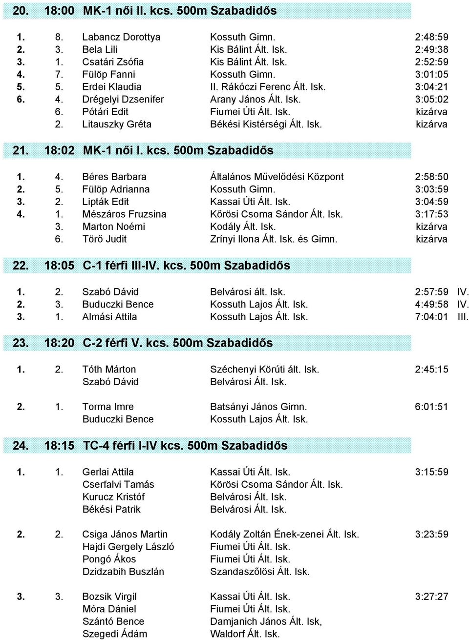 Litauszky Gréta Békési Kistérségi Ált. Isk. kizárva 21. 18:02 MK-1 női I. kcs. 500m Szabadidős 1. 4. Béres Barbara Általános Művelődési Központ 2:58:50 2. 5. Fülöp Adrianna Kossuth Gimn. 3:03:59 3. 2. Lipták Edit Kassai Úti Ált.