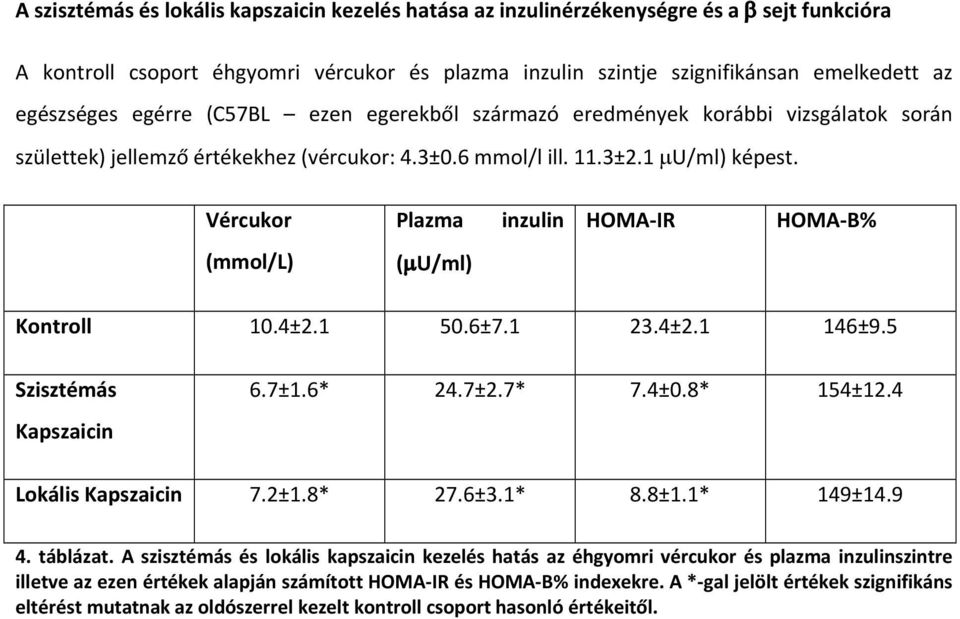 VÉrcukor Plazma inzulin HOMA-IR HOMA-B% (mmol/l) ( U/ml) Kontroll 10.4ä2.1 50.6ä7.1 23.4ä2.1 146ä9.5 SzisztÉmÑs Kapszaicin 6.7ä1.6 24.7ä2.7 7.4ä0.8 154ä12.4 LokÑlis Kapszaicin 7.2ä1.8 27.6ä3.1 8.8ä1.