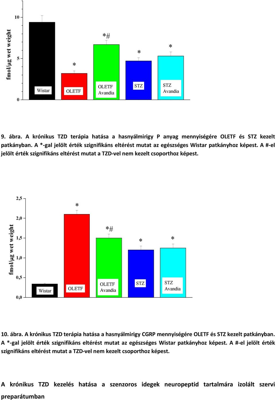 2,5 2,0 fmol/ g wet weight 1,5 1,0 0,5 0,0 Wistar OLETF # OLETF Avandia STZ STZ Avandia 10. Ñbra. A krönikus TZD terñpia hatñsa a hasnyñlmirigy CGRP mennyiségére OLETF És STZ kezelt patkñnyban.