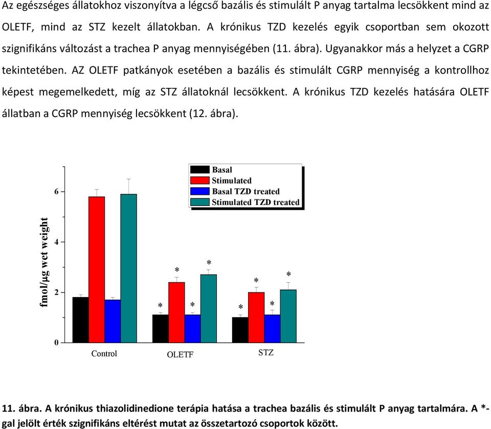 AZ OLETF patkänyok esetåben a bazälis Ås stimulält CGRP mennyisåg a kontrollhoz kåpest megemelkedett, még az STZ ÄllatoknÄl lecsñkkent.