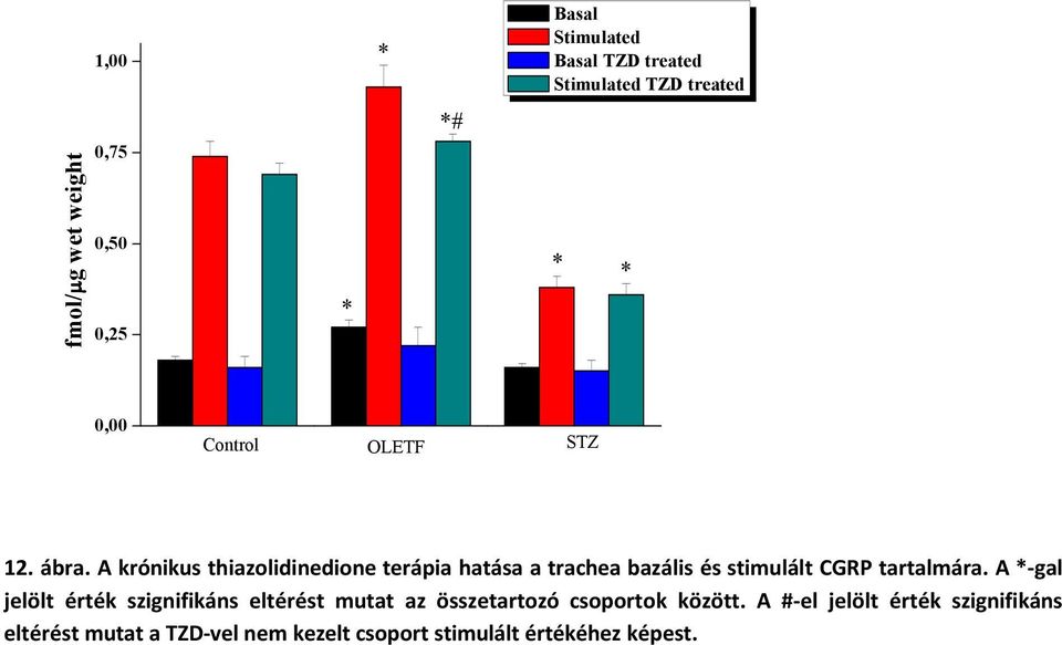 A krönikus thiazolidinedione terñpia hatñsa a trachea bazñlis És stimulñlt CGRP tartalmñra.