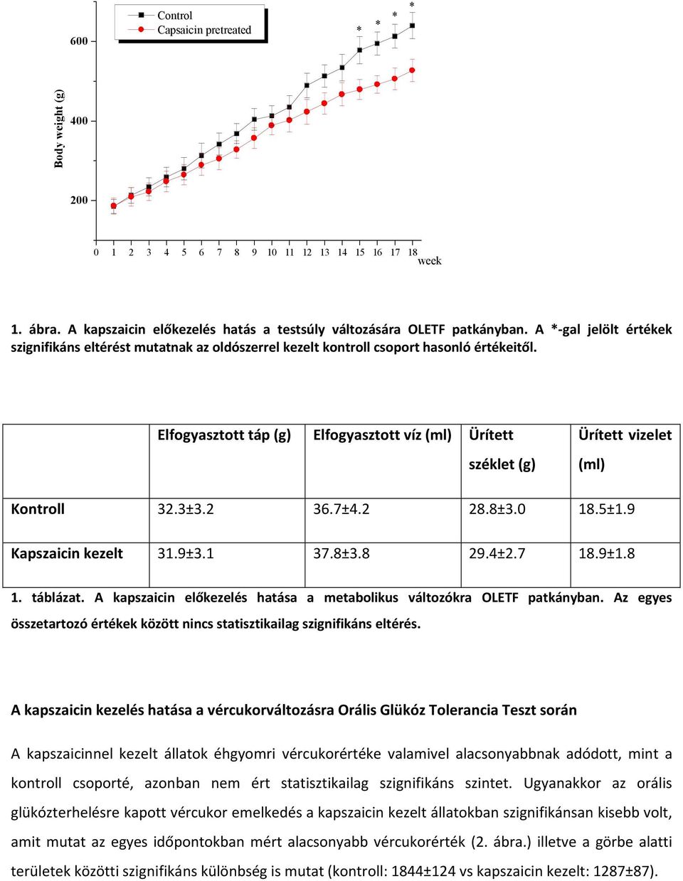 Elfogyasztott tñp (g) Elfogyasztott väz (ml) ãrätett széklet (g) ãrätett vizelet (ml) Kontroll 32.3ä3.2 36.7ä4.2 28.8ä3.0 18.5ä1.9 Kapszaicin kezelt 31.9ä3.1 37.8ä3.8 29.4ä2.7 18.9ä1.8 1. tñblñzat.