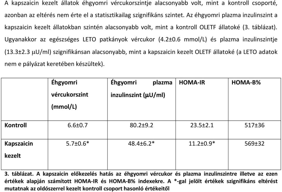 6 mmol/l) Ås plazma inzulinszintje (13.3ä2.3 U/ml) szignifikänsan alacsonyabb, mint a kapszaicin kezelt OLETF ÄllatokÅ (a LETO adatok nem e pälyäzat keretåben kåszàltek).