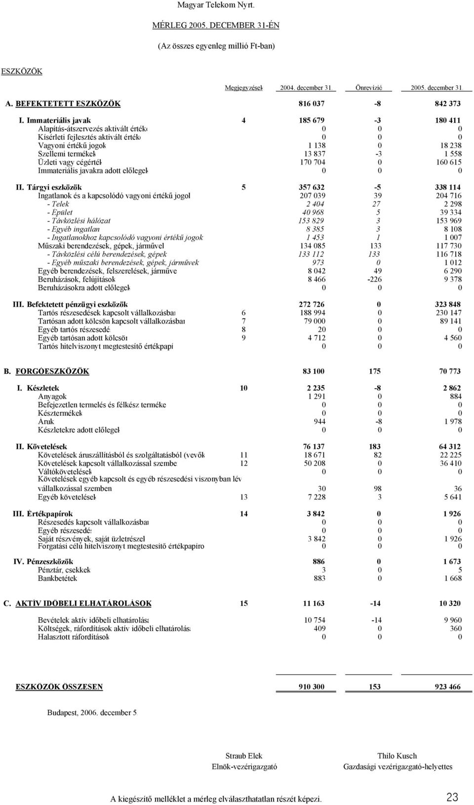 Üzleti vagy cégérték 170 704 0 160 615 Immateriális javakra adott előlegek 0 0 0 II.