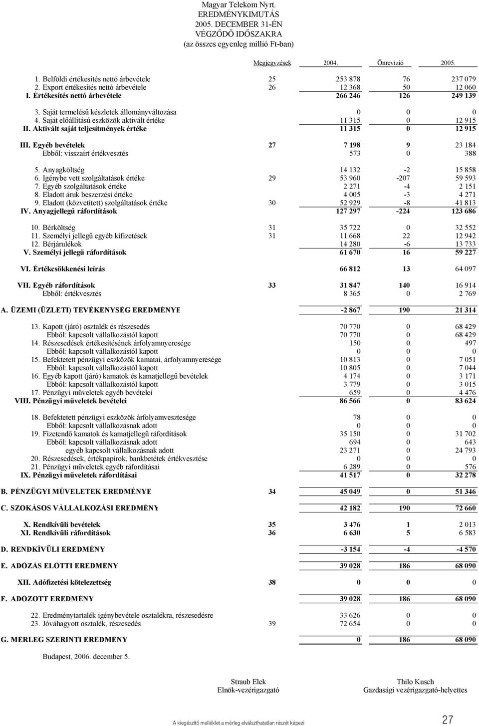 Saját termelésű készletek állományváltozása 0 0 0 4. Saját előállítású eszközök aktivált értéke 11 315 0 12 915 II. Aktivált saját teljesítmények értéke 11 315 0 12 915 III.