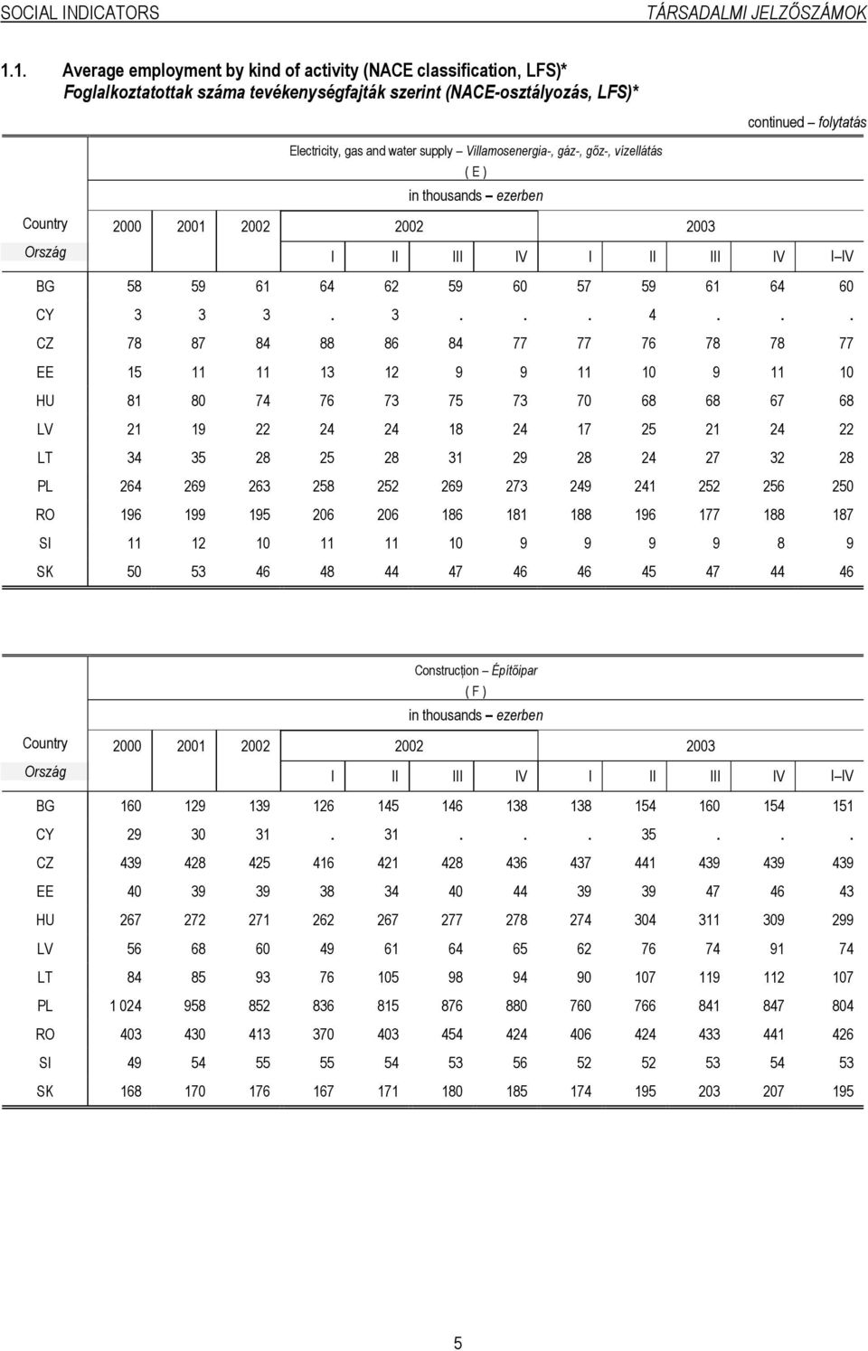 Villamosenergia-, gáz-, gőz-, vízellátás ( E ) in thousands ezerben Ország I II III IV I II III IV I IV BG 58 59 61 64 62 59 60 57 59 61 64 60 CY 3 3 3. 3... 4.