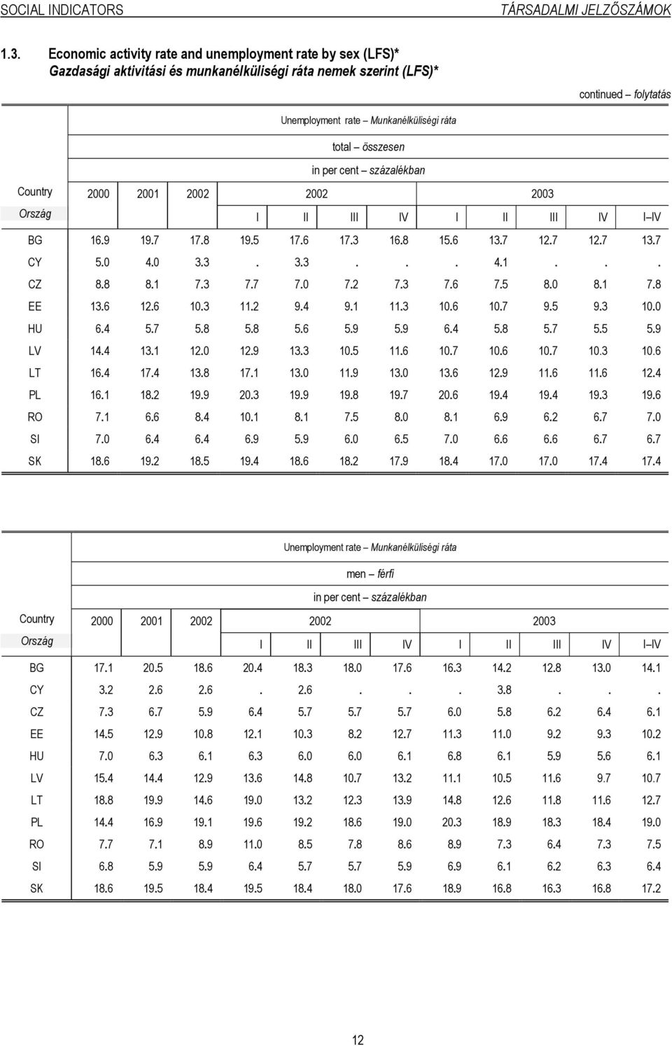 összesen in per cent százalékban Ország I II III IV I II III IV I IV BG 16.9 19.7 17.8 19.5 17.6 17.3 16.8 15.6 13.7 12.7 12.7 13.7 CY 5.0 4.0 3.3. 3.3... 4.1... CZ 8.8 8.1 7.3 7.7 7.0 7.2 7.3 7.6 7.