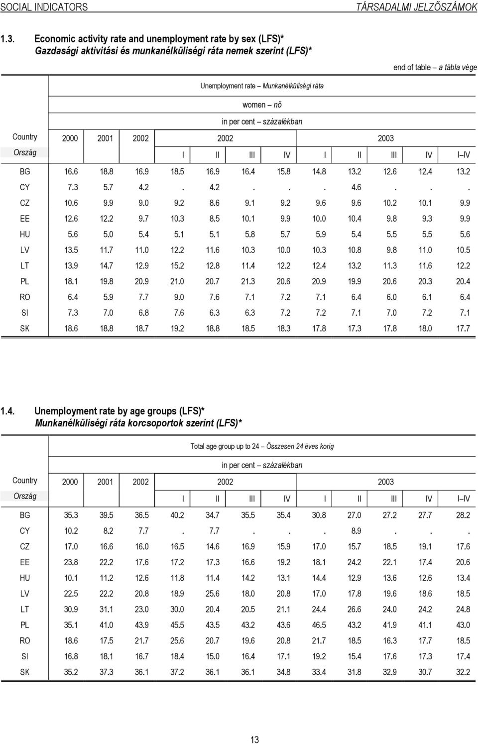 nő in per cent százalékban Ország I II III IV I II III IV I IV BG 16.6 18.8 16.9 18.5 16.9 16.4 15.8 14.8 13.2 12.6 12.4 13.2 CY 7.3 5.7 4.2. 4.2... 4.6... CZ 10.6 9.9 9.0 9.2 8.6 9.1 9.2 9.6 9.6 10.