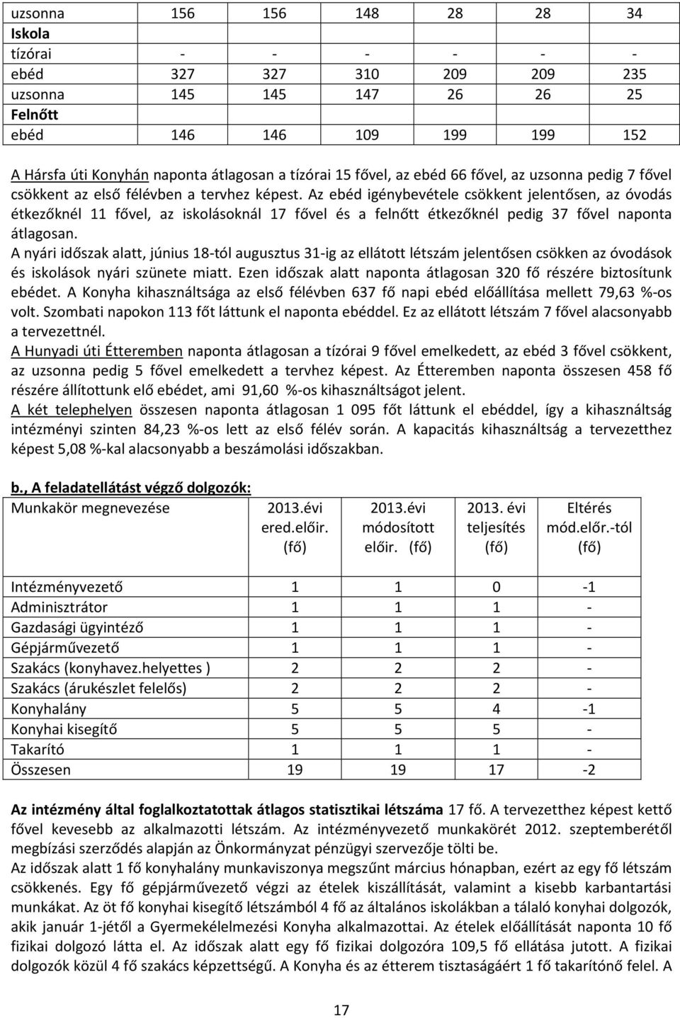 Az ebéd igénybevétele csökkent jelentősen, az óvodás étkezőknél 11 fővel, az iskolásoknál 17 fővel és a felnőtt étkezőknél pedig 37 fővel naponta átlagosan.