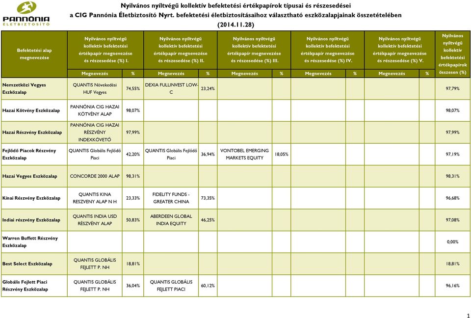 Kötvény Hazai Részvény INDEXKÖVETŐ 98,07% 98,07% 97,99% 97,99% Fejlődő Piacok Részvény QUANTIS Globális Fejlődő Piaci 42,20% QUANTIS Globális Fejlődő Piaci 36,94% 18,05% 97,19% Hazai Vegyes ONORDE