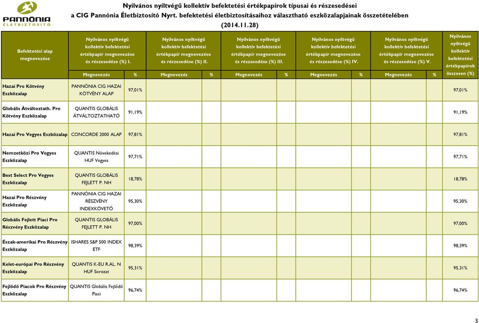 Pro Kötvény ÁTVÁLTOZTATHATÓ 91,19% 91,19% Hazai Pro Vegyes ONORDE 2000 ALAP 97,81% 97,81% Nemzetközi Pro Vegyes QUANTIS Növekedési HUF Vegyes 97,71% 97,71% Best Select Pro Vegyes Hazai Pro