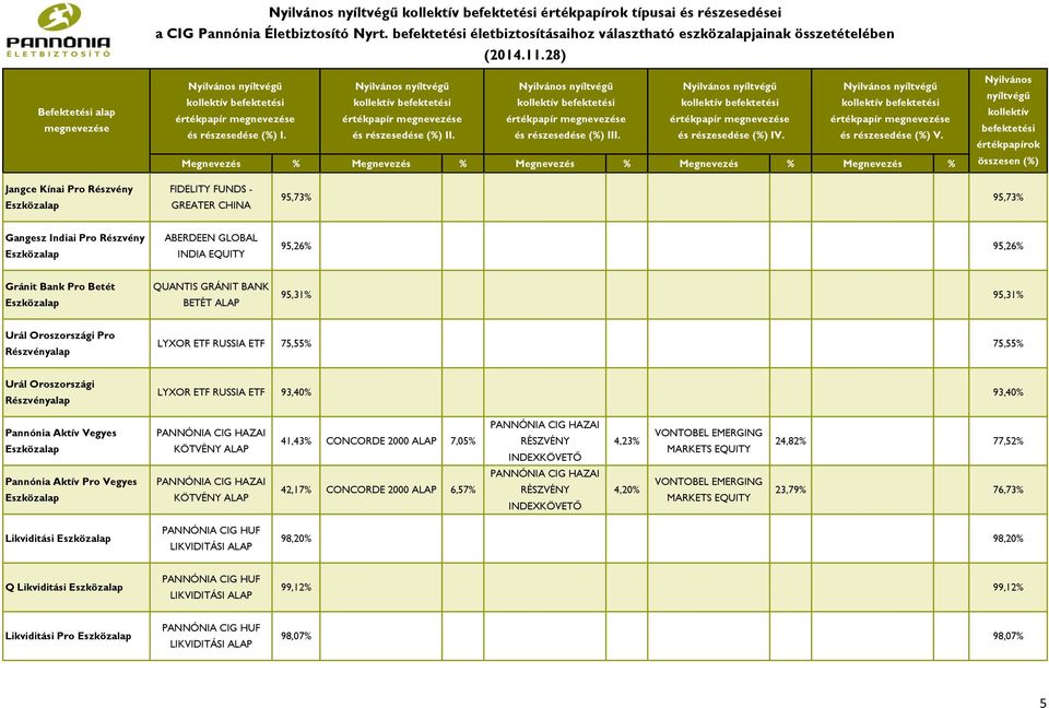 Indiai Pro Részvény ABERDEEN GLOBAL INDIA EQUITY 95,26% 95,26% Gránit Bank Pro Betét QUANTIS GRÁNIT BANK BETÉT ALAP 95,31% 95,31% Urál Oroszországi Pro Részvényalap LYXOR ETF RUSSIA ETF 75,55% 75,55%