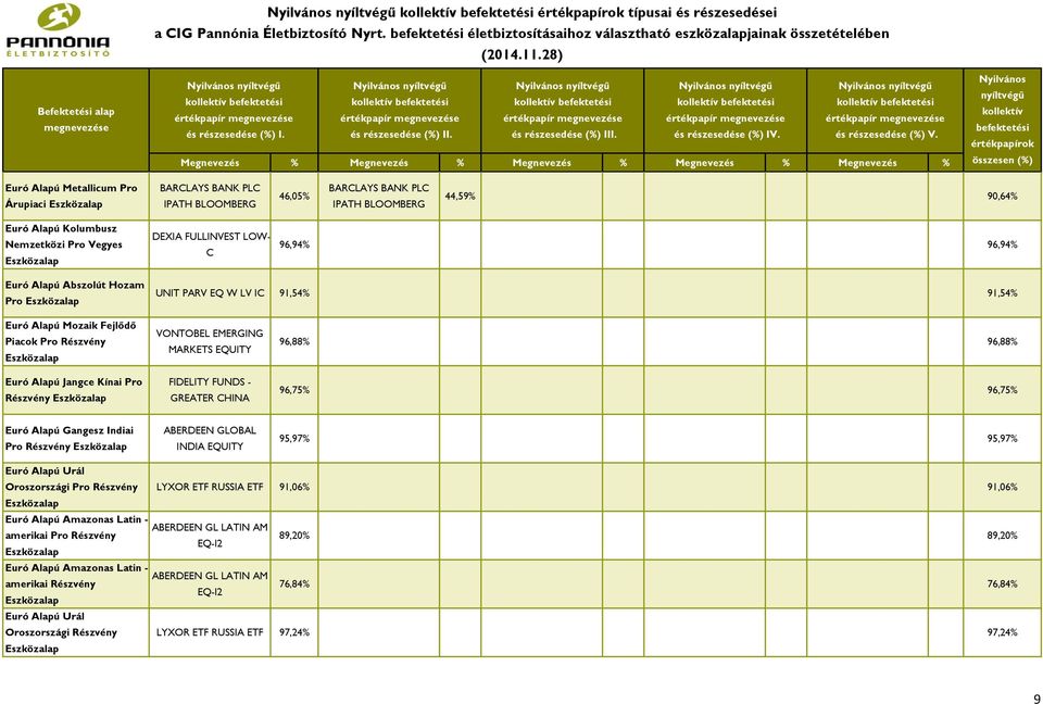 Nemzetközi Pro Vegyes 96,94% 96,94% Euró Alapú Abszolút Hozam Pro UNIT PARV EQ W LV I 91,54% 91,54% Euró Alapú Mozaik Fejlődő Piacok Pro Részvény Euró Alapú Jangce Kínai Pro Részvény FIDELITY FUNDS -