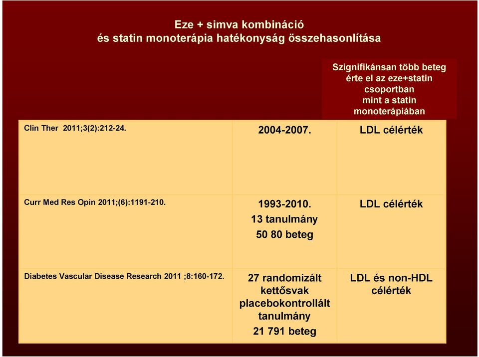 LDL célérték Curr Med Res Opin 2011;(6):1191-210. 1993-2010.