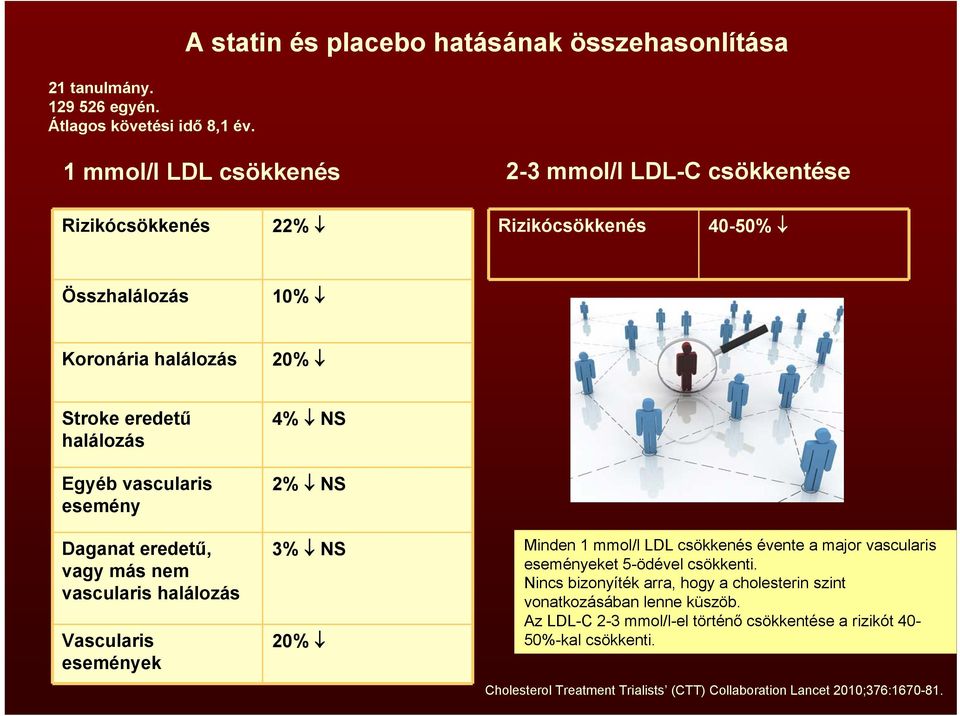 halálozás 20% Stroke eredetű halálozás 4% NS Egyéb vascularis esemény 2% NS Daganat eredetű, vagy más nem vascularis halálozás Vascularis események 3% NS 20% Minden 1 mmol/l