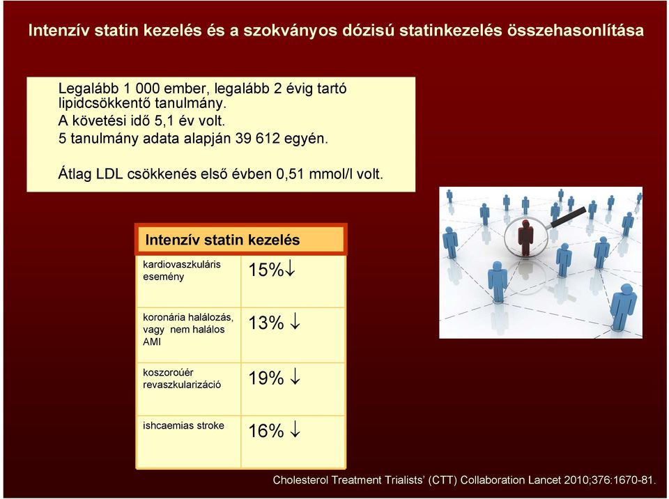 Átlag LDL csökkenés első évben 0,51 mmol/l volt.