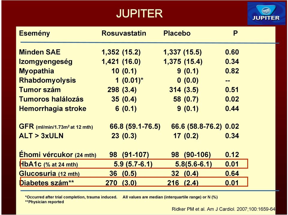 02 ALT > 3xULN 23 (0.3) 17 (0.2) 0.34 Éhomi vércukor (24 mth) 98 (91-107) 98 (90-106) 0.12 HbA1c (% at 24 mth) 5.9 (5.7-6.1) 5.8(5.6-6.1) 0.01 Glucosuria (12 mth) 36 (0.5) 32 (0.4) 0.