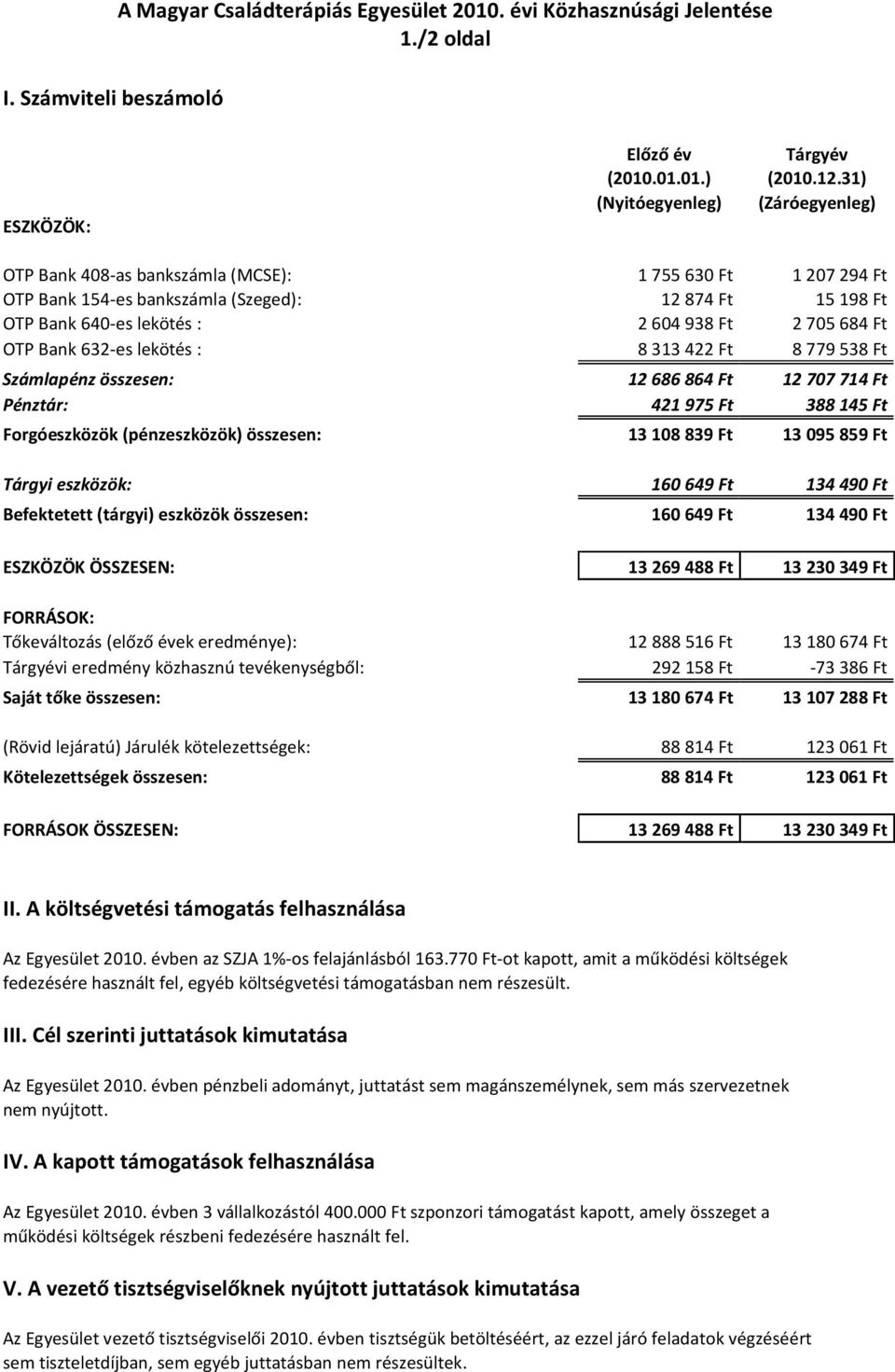 Bank 632-es lekötés : 8313422 Ft 8779538 Ft Számlapénz összesen: 12686864 Ft 12 707714 Ft Pénztár: 421975 Ft 388145 Ft Forgóeszközök (pénzeszközök) összesen: 13 108 839 Ft 13 095 859 Ft Tárgyi